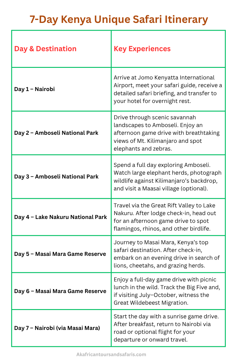 7-Day Kenya Unique Safari Itinerary