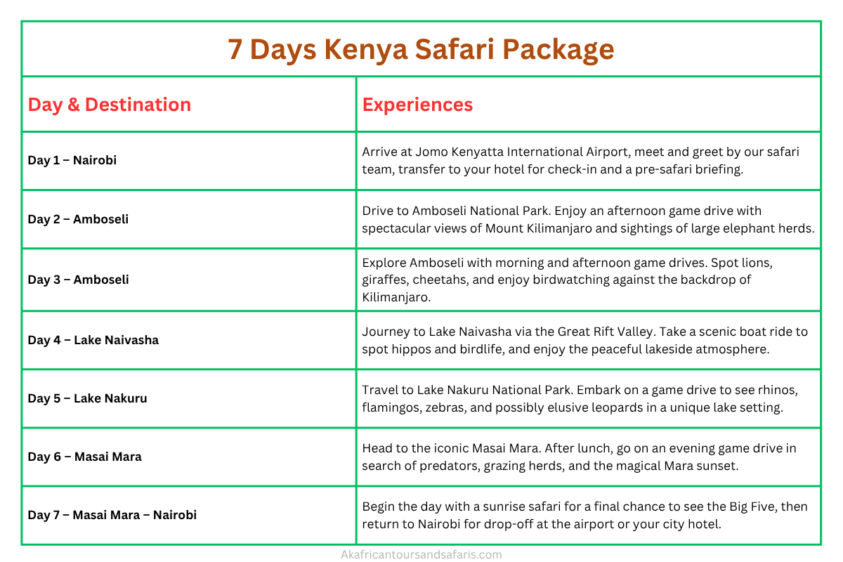 7 Days Kenya Safari Package